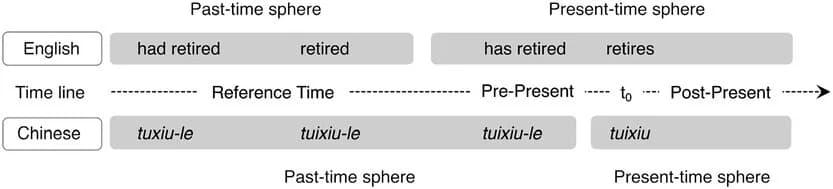 Open access visualization of Workflow, Illustration, Temporal Information, Linguistic Differences, English