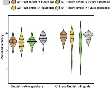 Open access visualization of Violin Plot, Response Accuracy, Time Gap