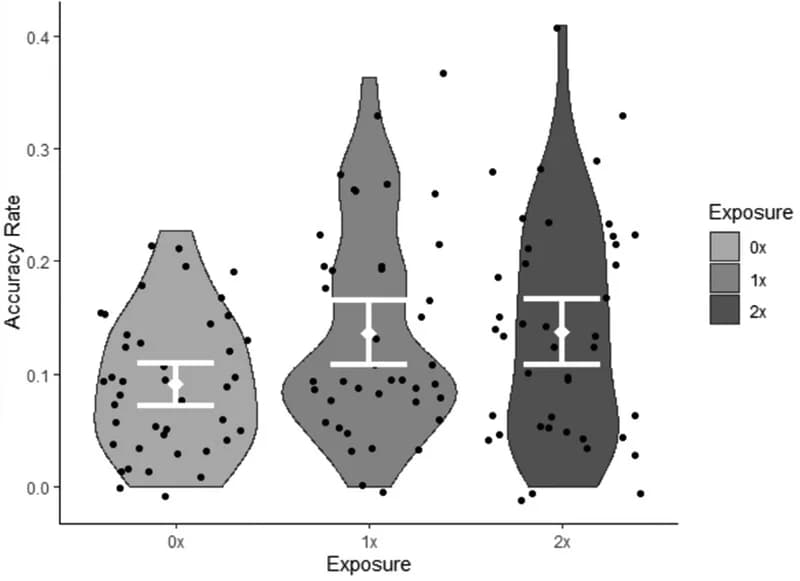 Open access visualization of Violin Plot, Box Plot, Scatter Plot, Accuracy, Meaning Assignment