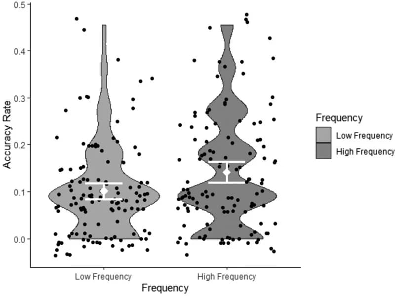 Open access visualization of Violin Plot, Scatter Plot, Box Plot, Accuracy, Item Frequency