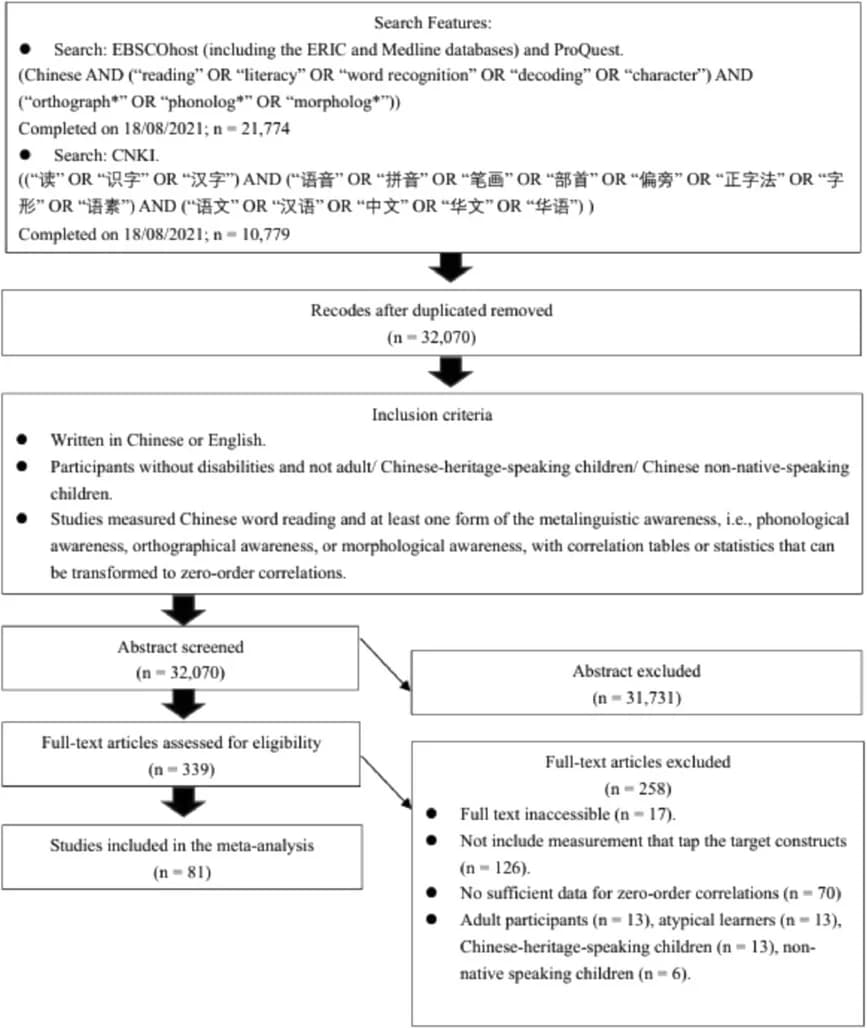Open access visualization of Flowchart, Literature Search, Selection of Studies, Flow Chart
