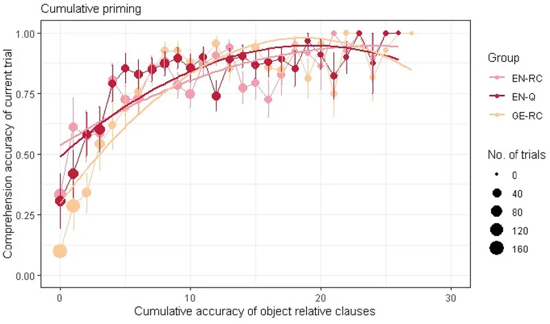 Open access visualization of Scatter Plot, Line Plot, Regression Plot, Error Bars, Bubble Plot