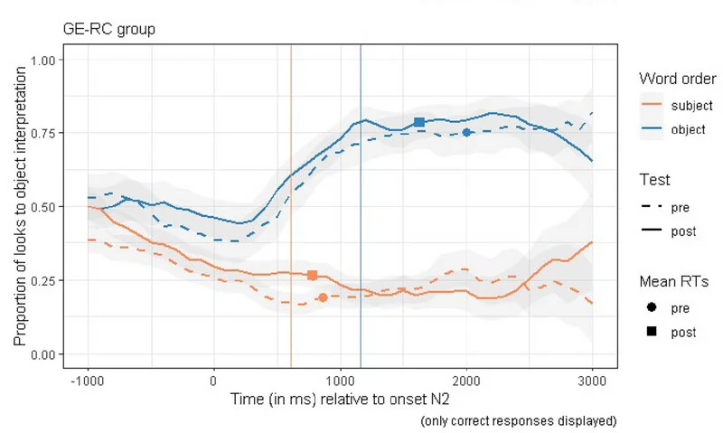 Open access visualization of Line Plot, Error Bars, Eye-tracking, German Relative Clause, Comprehension