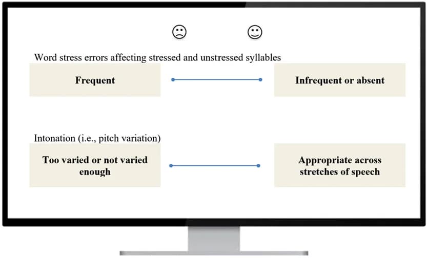 Open access visualization of Workflow, Flowchart, Illustration, English Prosody, Stress