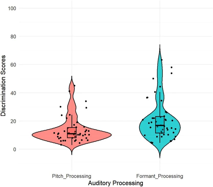 Open access visualization of Violin Plot, Box Plot, Scatter Plot, Auditory Processing, Pitch Processing