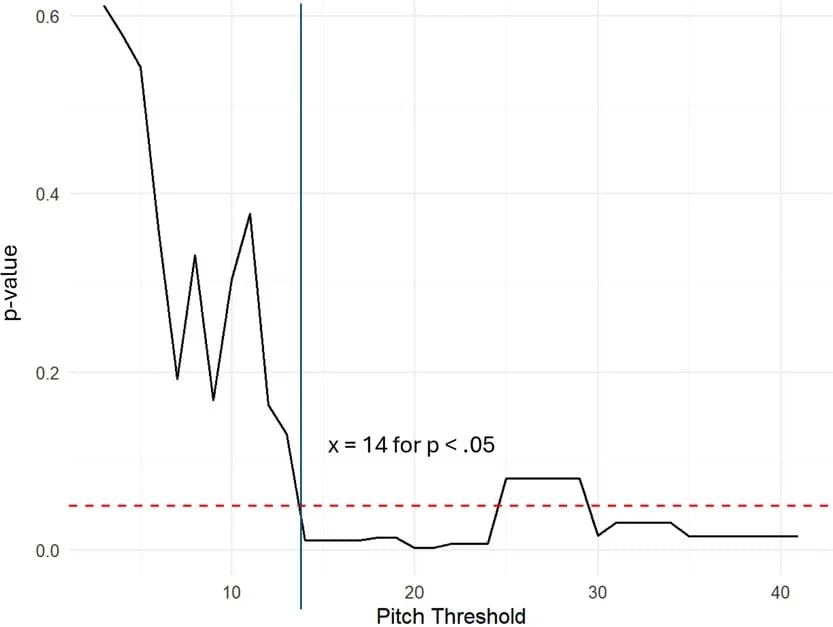 Open access visualization of Line Plot, Line Step, Auditory Precision, L2 Speech Learning, Statistical Significance
