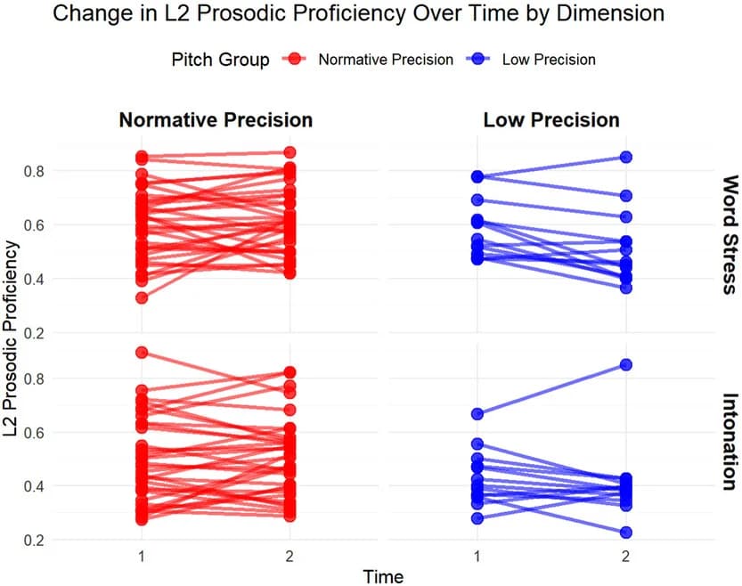 Open access visualization of Line Plot, Scatter Plot, L2 Prosody Performance, Word Stress, Intonation