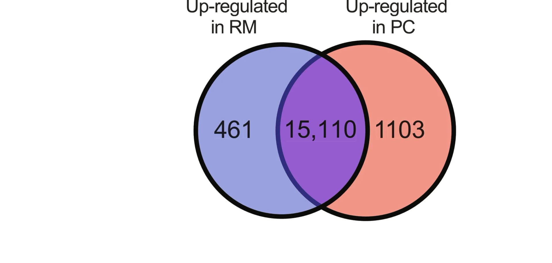 Open access visualization of Venn Diagram, RNA-Seq, iPSC-aCMs