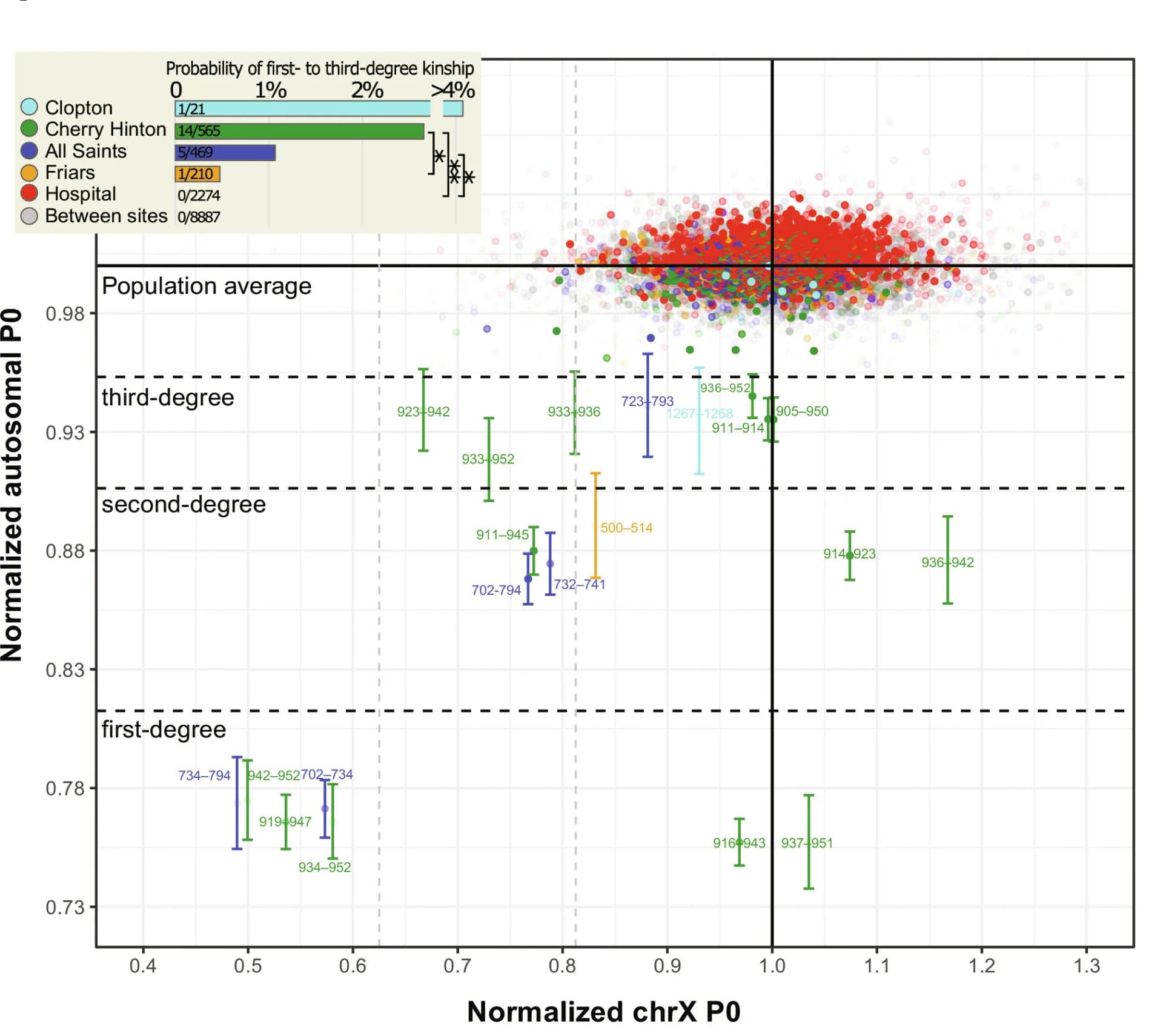Open access visualization of Scatter Plot, Bar Plot, Error Bars, Kinship, Genetic Diversity