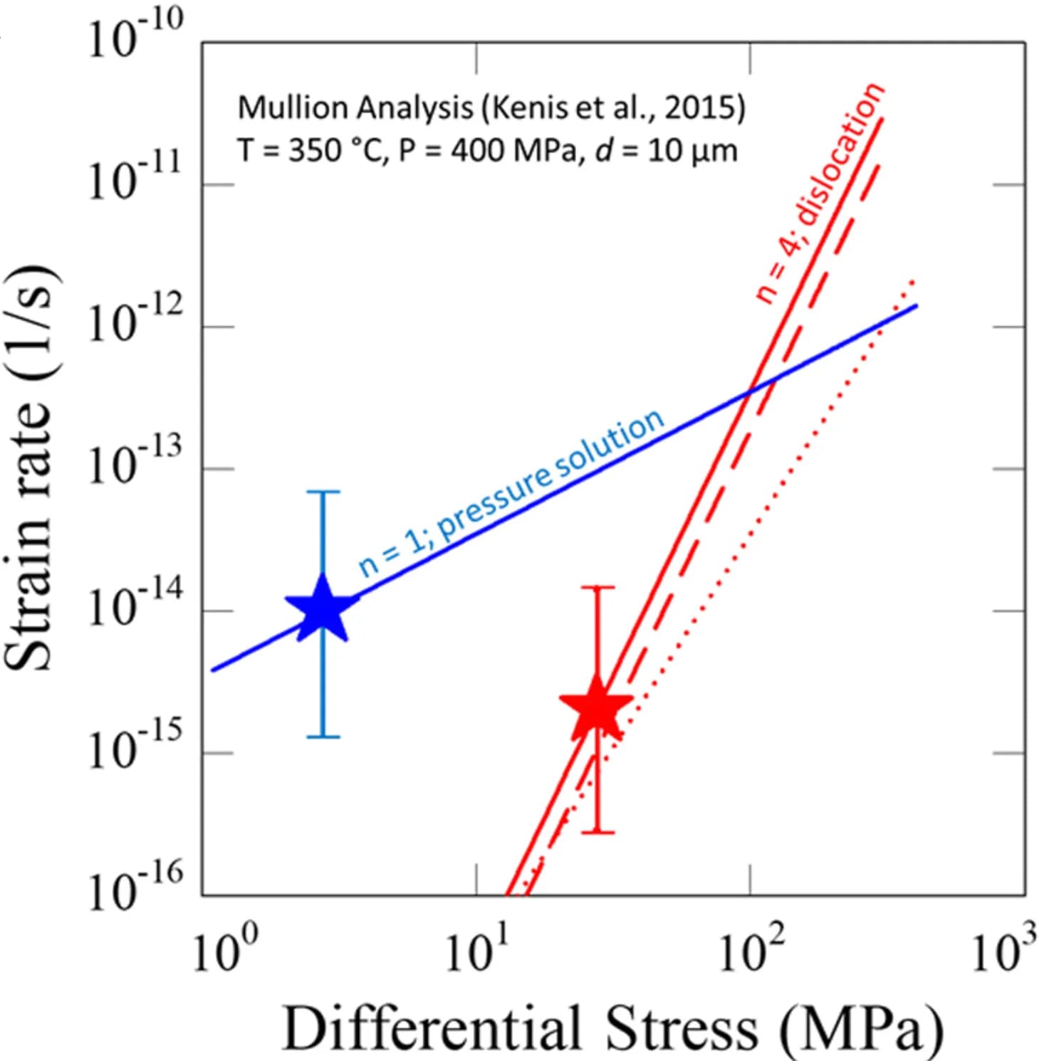 Open access visualization of Scatter Plot, Error Bars, Regression Plot, Differential Stress, Strain Rate