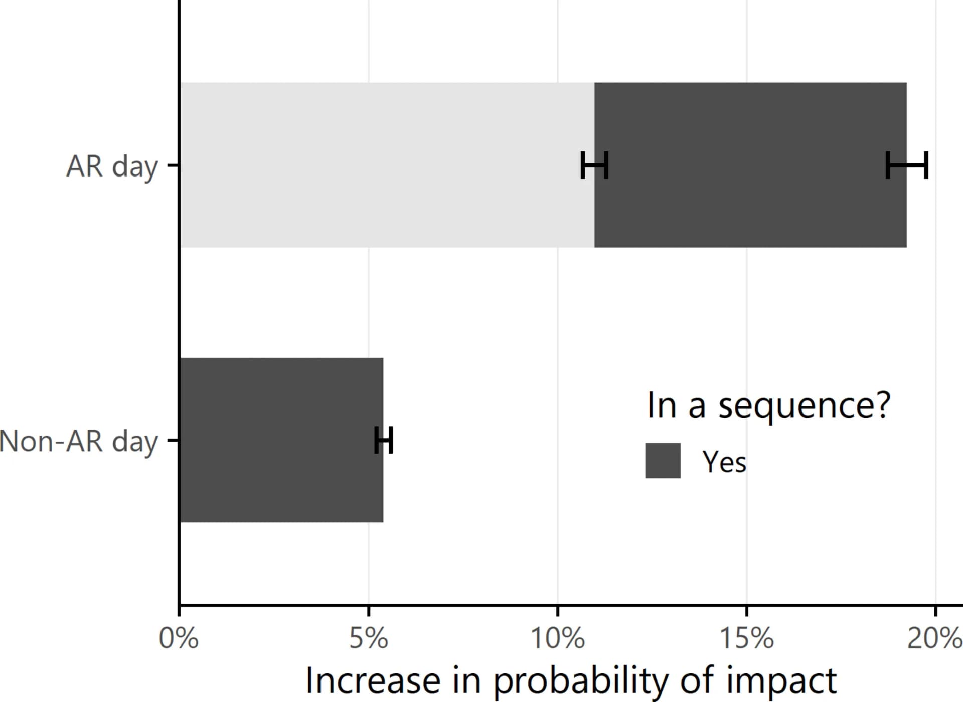 Open access visualization of Bar Plot, Error Bars, ARs, Sequences, Flood-related impact