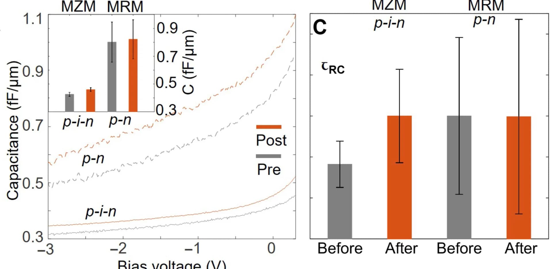Open access visualization of Bar Plot, Line Plot, Error Bars, Silicon Photonic Modulators, Optoelectronics