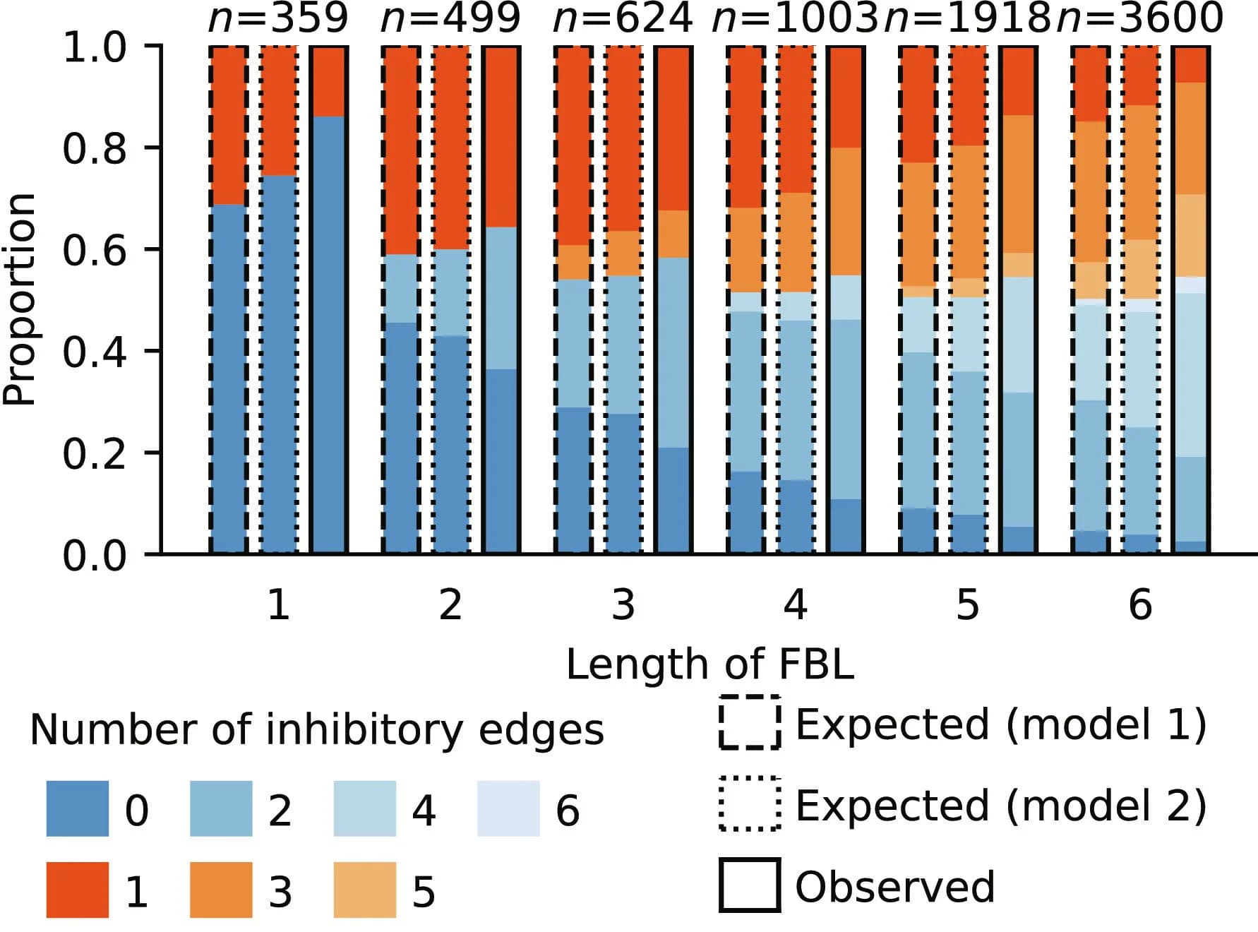 Open access visualization of Stacked Bar Plot, Feedback Loops, Inhibitory Edges