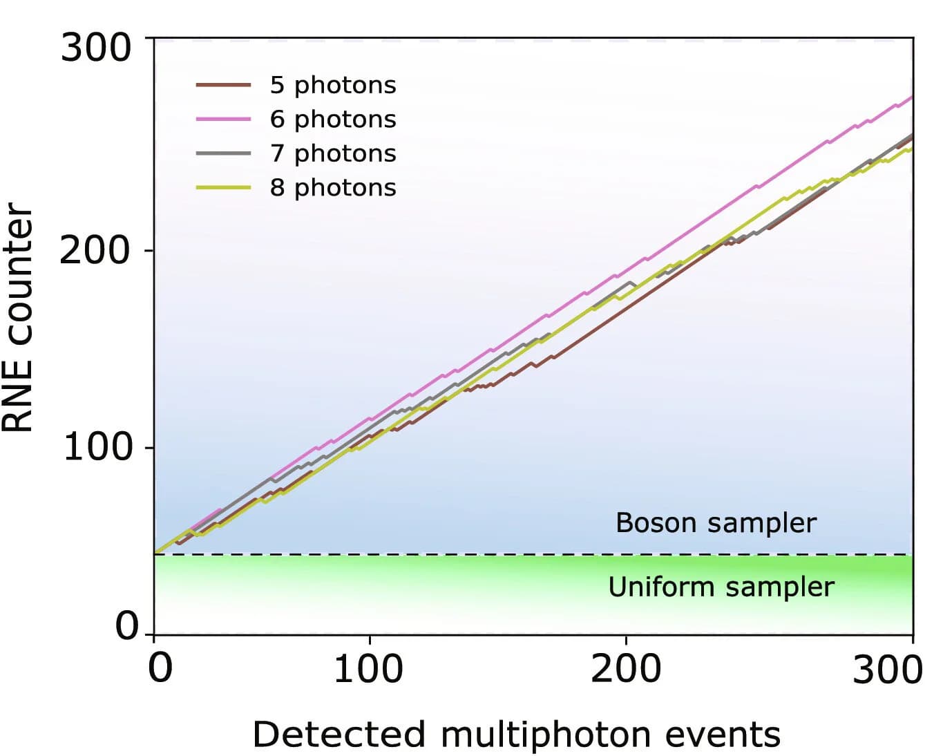 Open access visualization of Line Plot, Experimental Validation