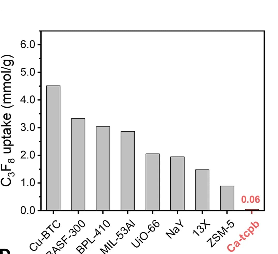 Open access visualization of Bar Plot, Separation Performance, Column Breakthrough