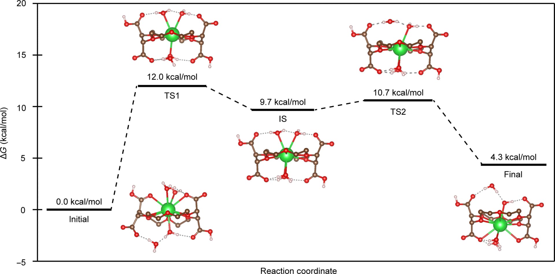 Open access visualization of Line Plot, Chemical Structure, DFT, Reaction Coordinate, Fluxionality