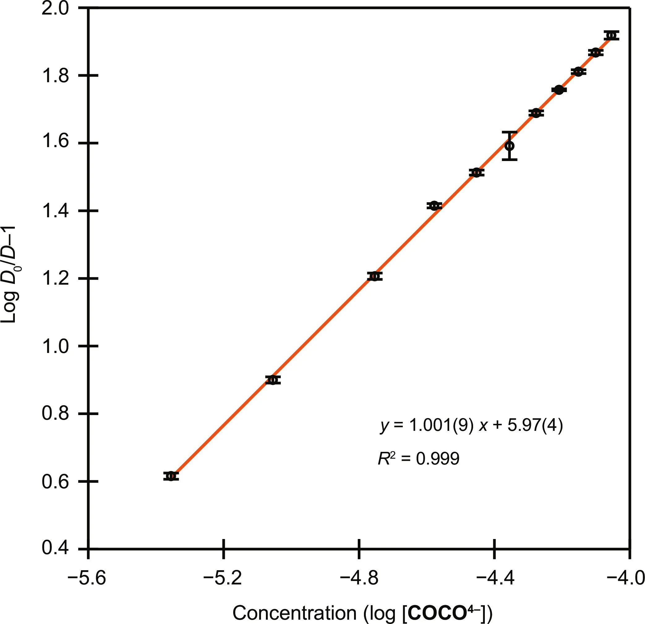 Open access visualization of Line Plot, Error Bars, Regression Plot, Ra(COCO)2−, Stoichiometry
