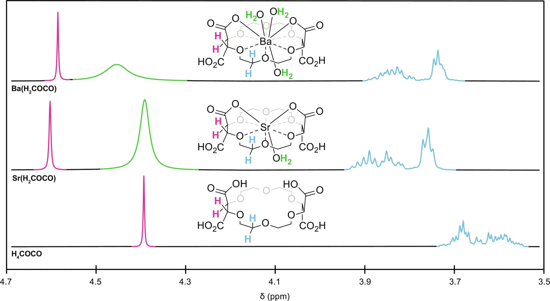 Open access visualization of Line Plot, 1H NMR Spectra, Sr(H2COCO), Ba(H2COCO), H4COCO