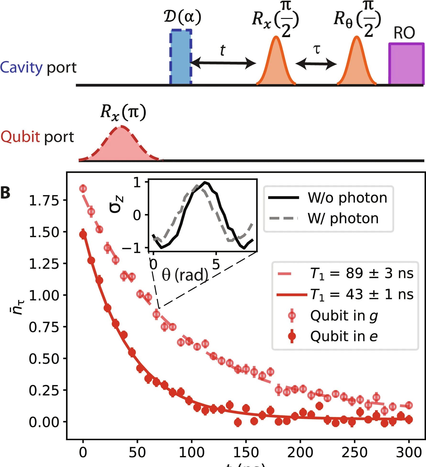 Open access visualization of Line Plot, Scatter Plot, Error Bars, Qubit, Cavity Decay Rates
