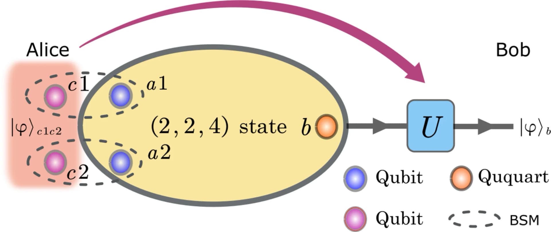 Open access visualization of Workflow, Illustration, Quantum State Transfer, Protocols, (2, 2, 4) State