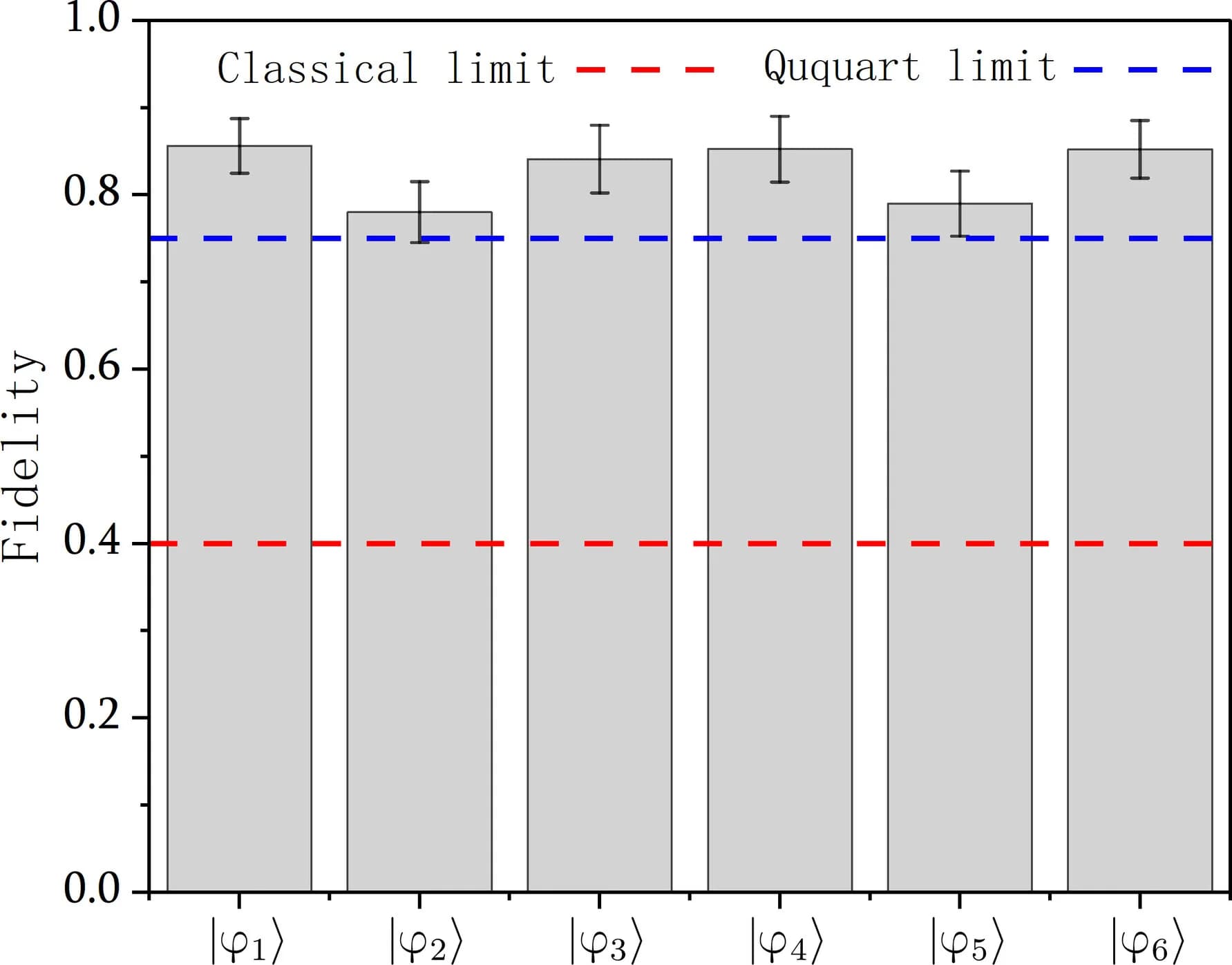 Open access visualization of Bar Plot, Error Bars, Fidelities, QST, Two-Qubit States