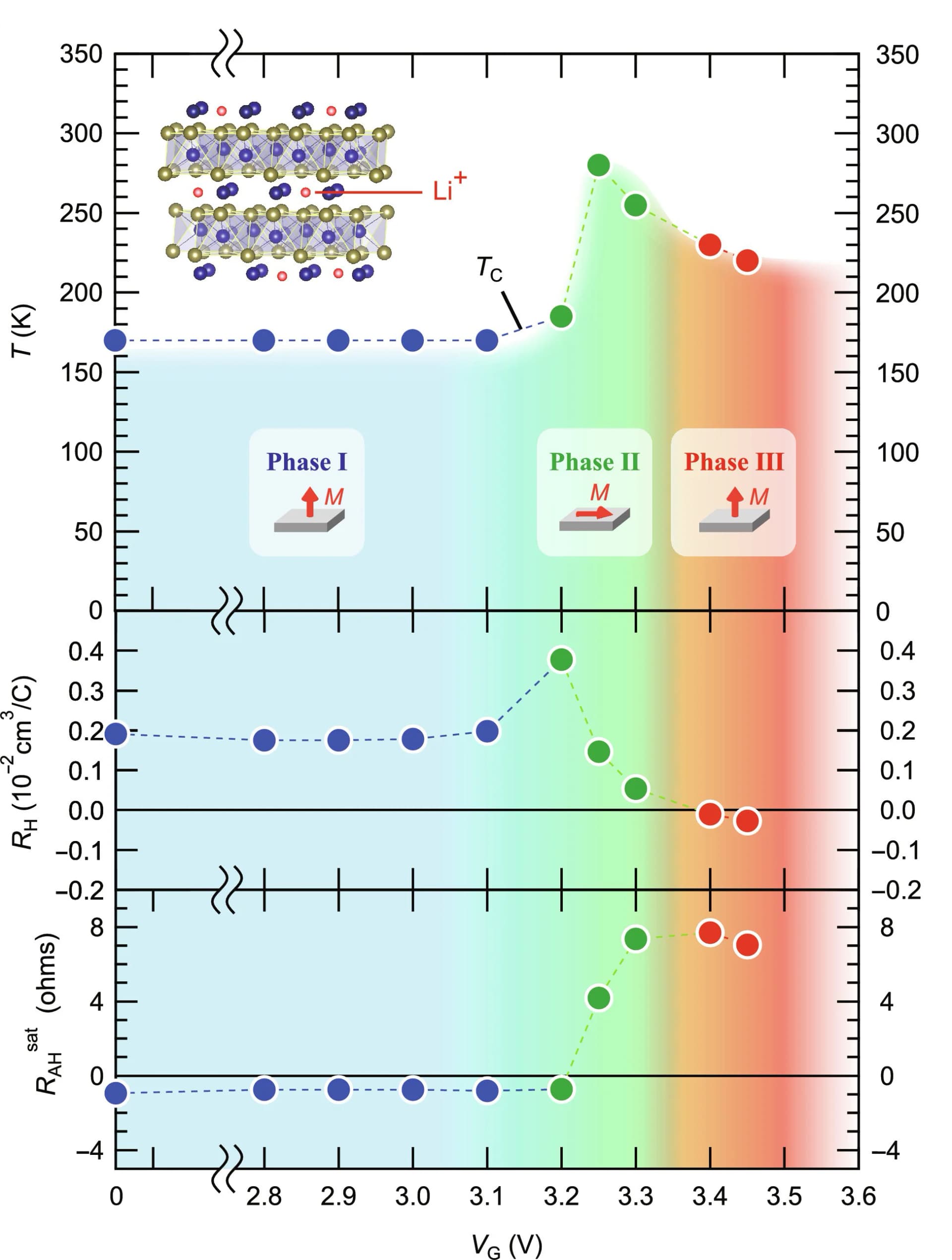 Open access visualization of Line Plot, Scatter Plot, Illustration, Magnetic Phase Diagram, Cr 3 Te 4