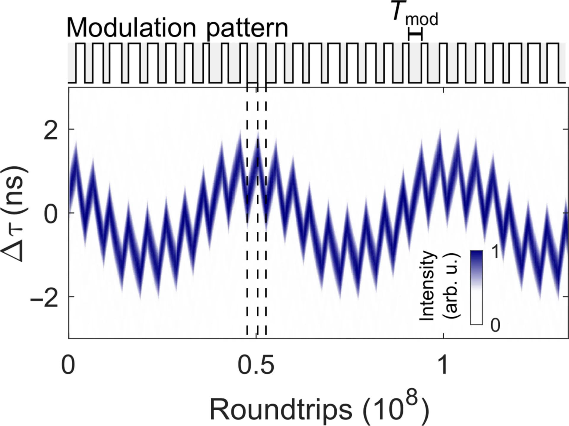Open access visualization of Line Plot, Density Plot, Line Step, Synthesis, Free-Form Intersoliton Trajectories