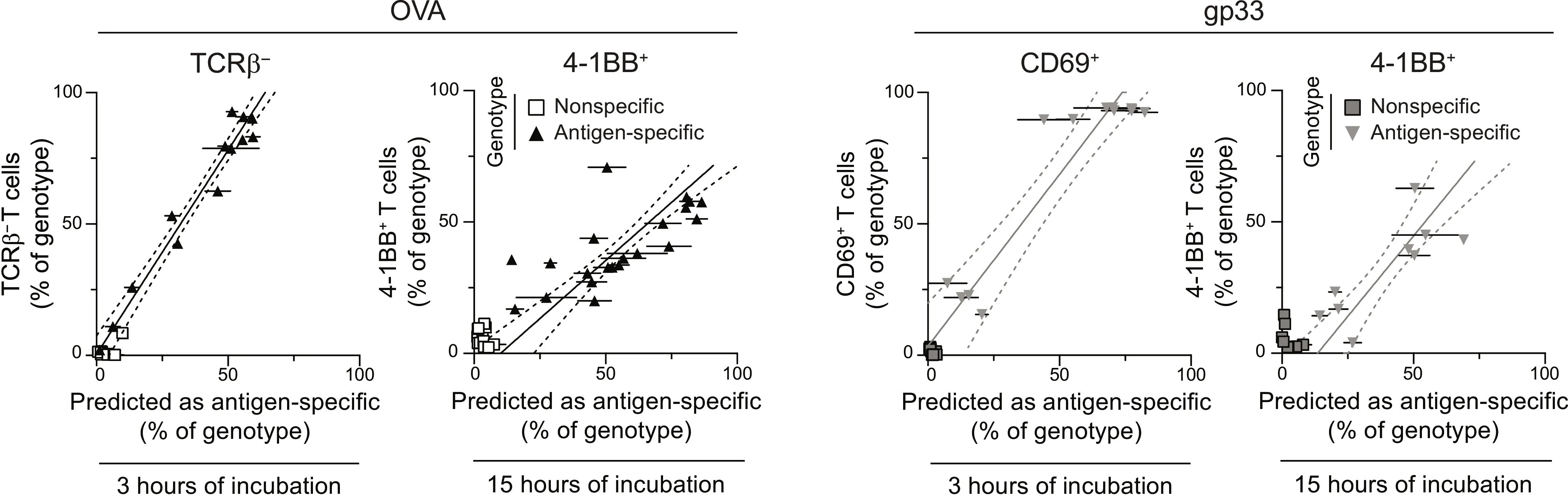 Open access visualization of Scatter Plot, Regression Plot, Error Bars, Antigen Specificity, Intracellular Calcium Dynamics