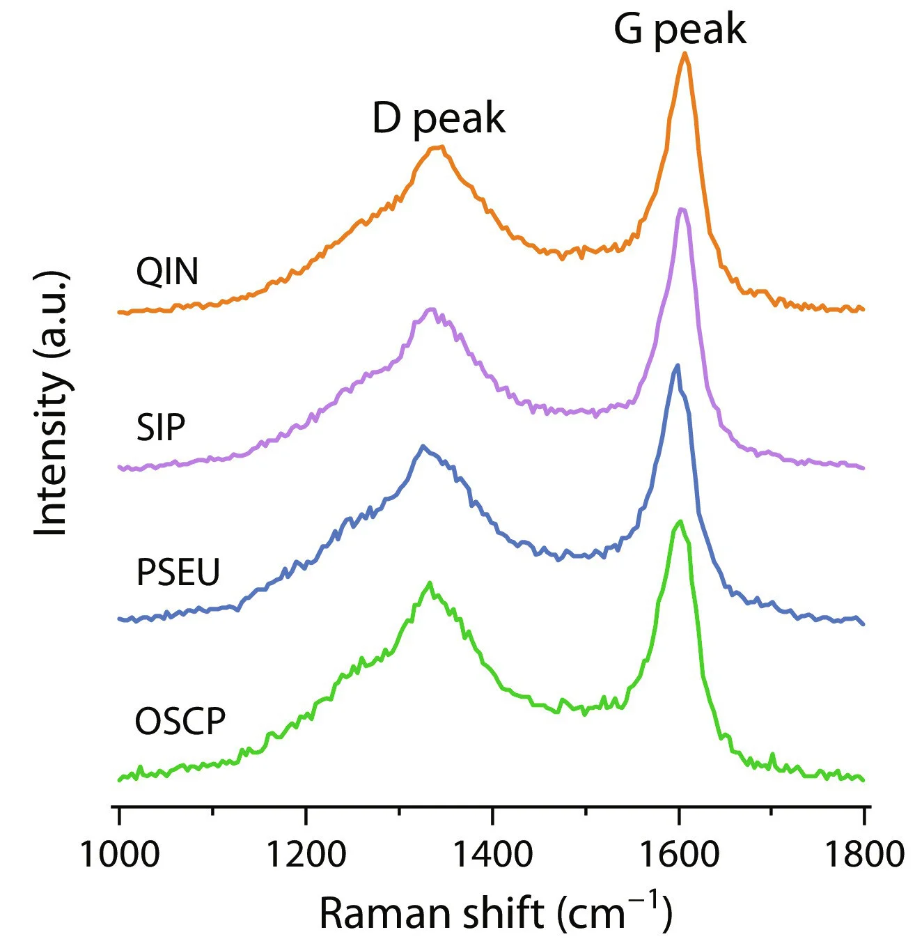 Open access visualization of Line Plot, Density Plot, Raman Analyses, Q. Magnifica, Cyanobacterial Microfossils