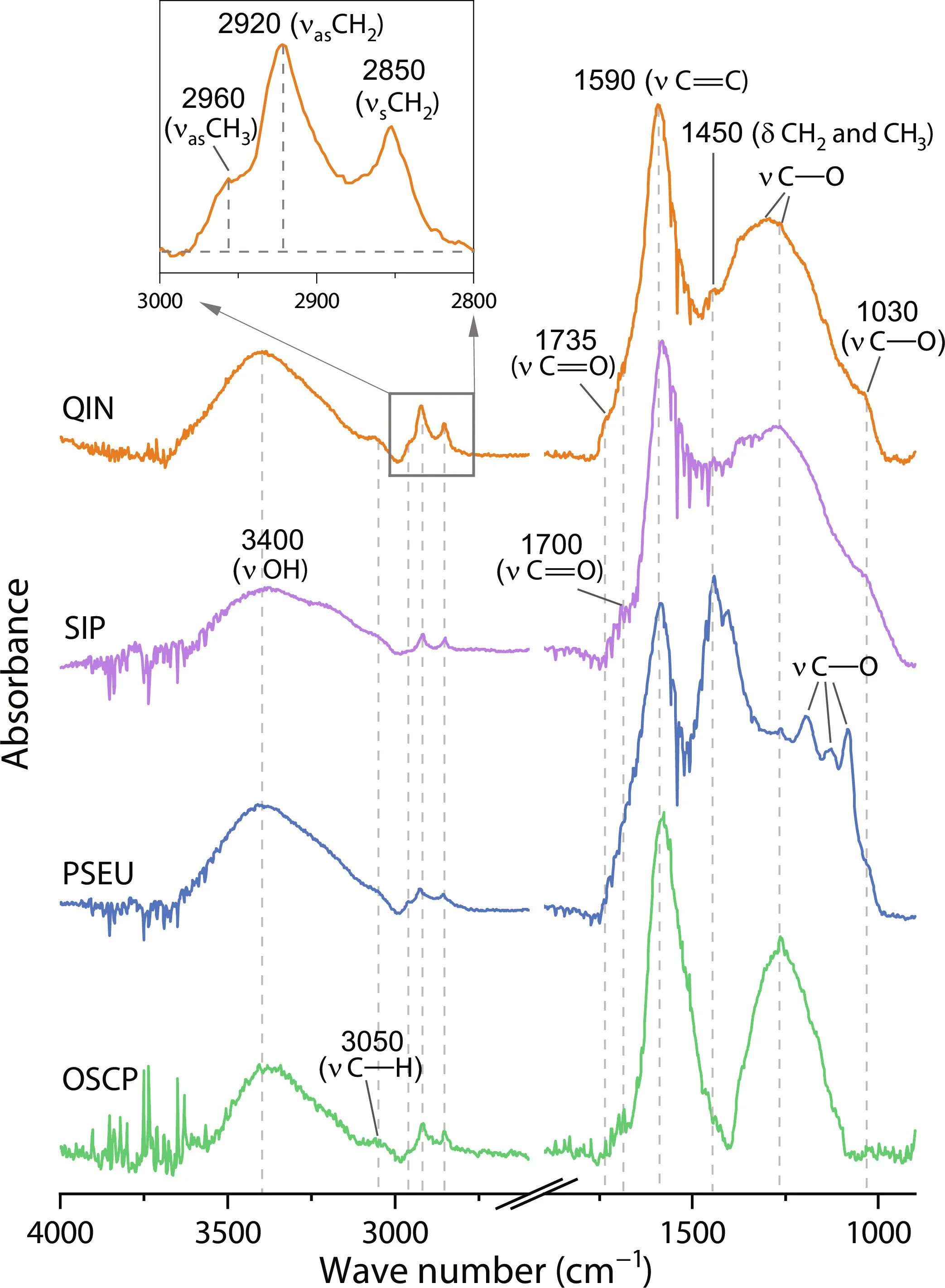 Open access visualization of Line Plot, Density Plot, FTIR Spectra, Q. magnifica, Cyanobacterial Microfossils