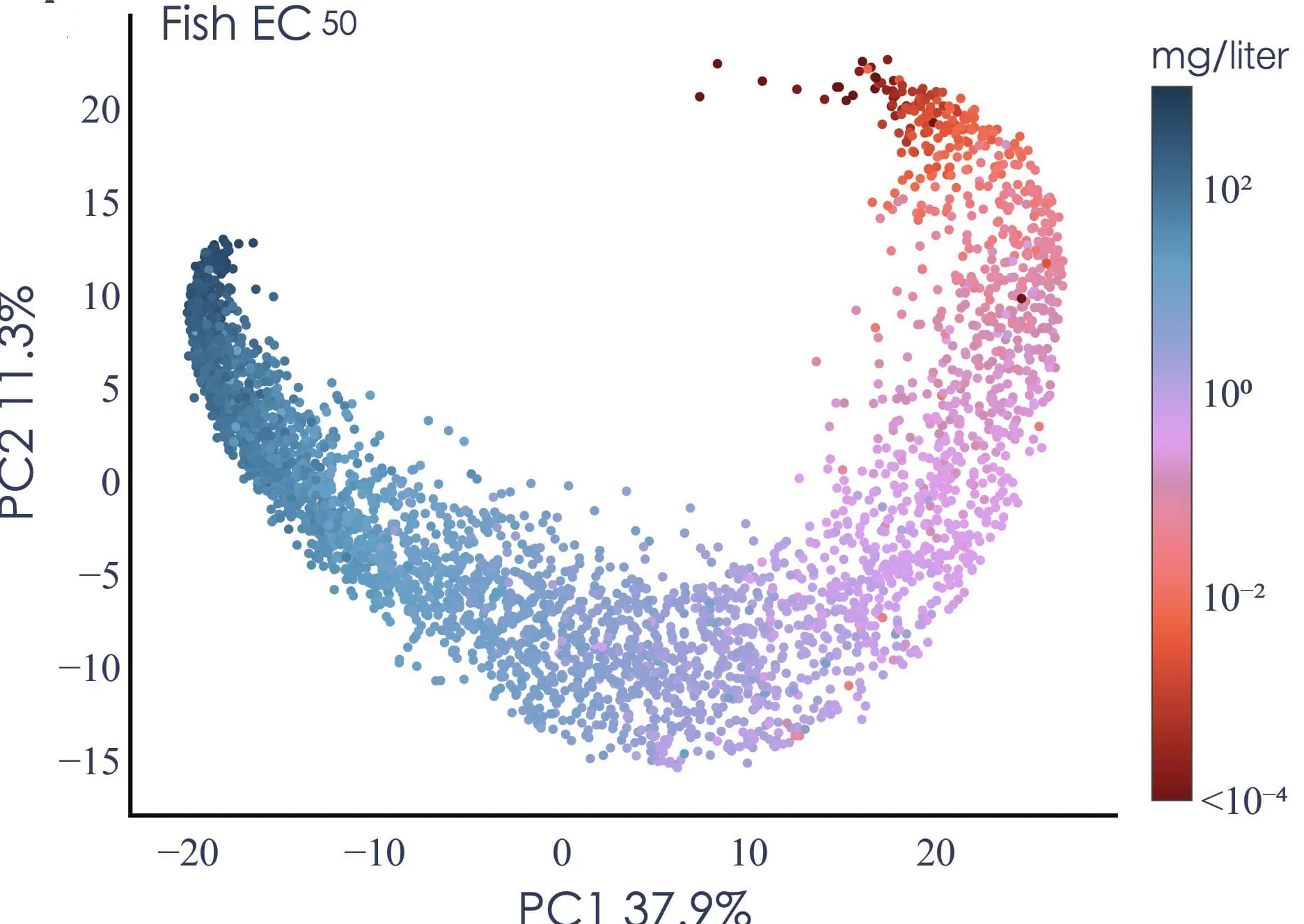 Open access visualization of Scatter Plot, PCA, Chemical Structures