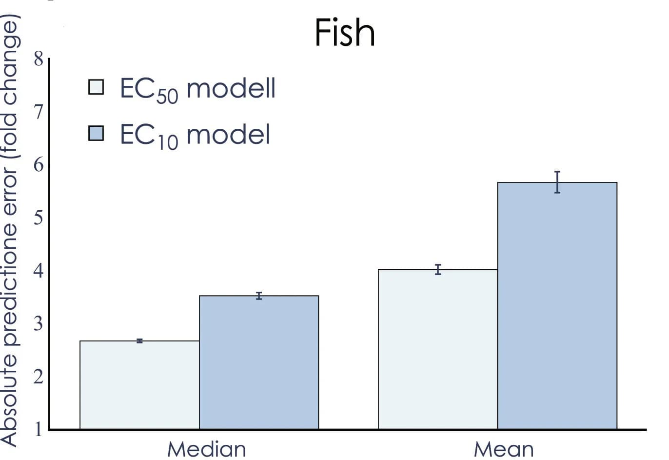 Open access visualization of Bar Plot, Clustered, Error Bars, Model Performance