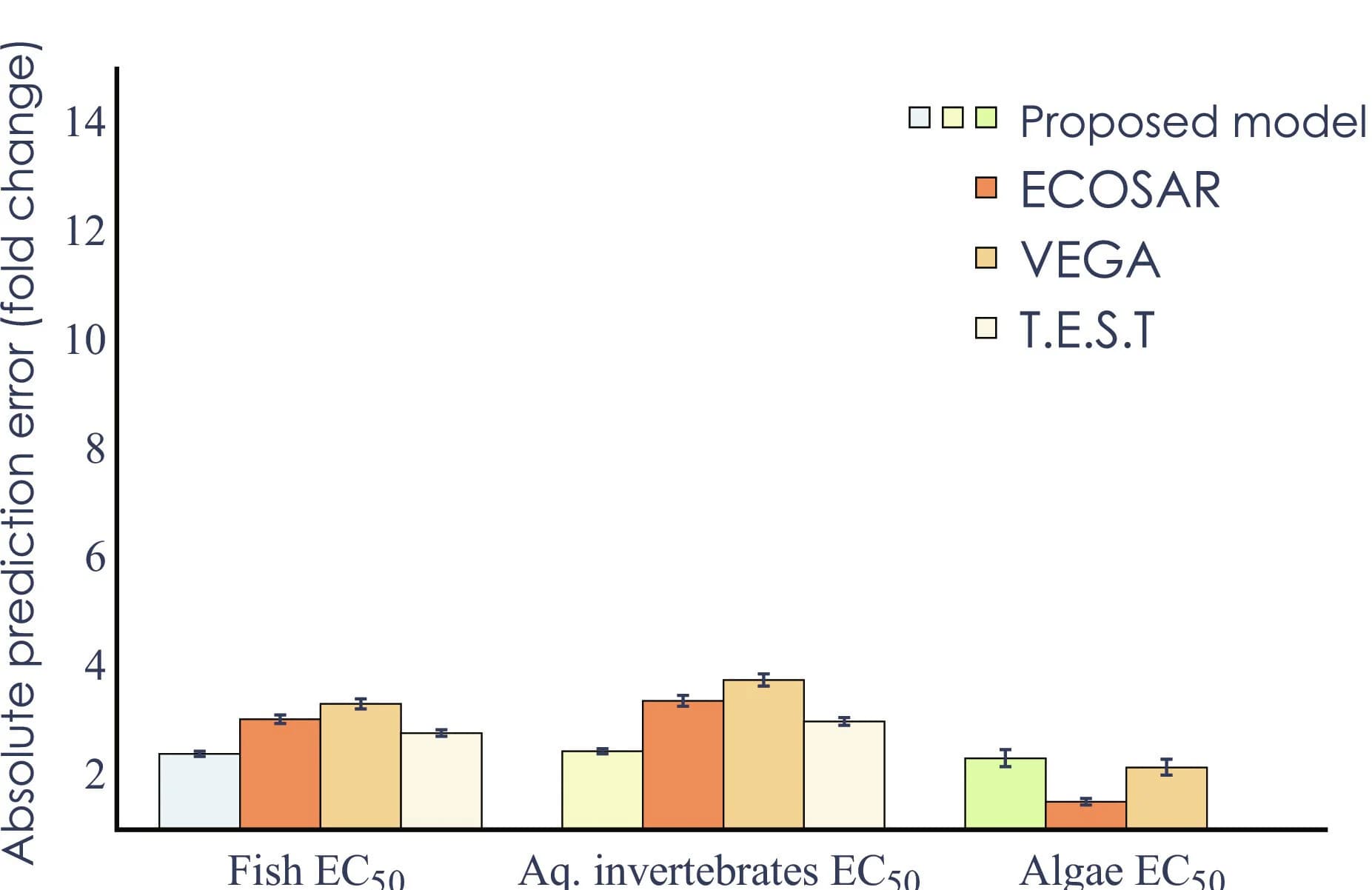 Open access visualization of Bar Plot, Error Bars, Clustered, Performance