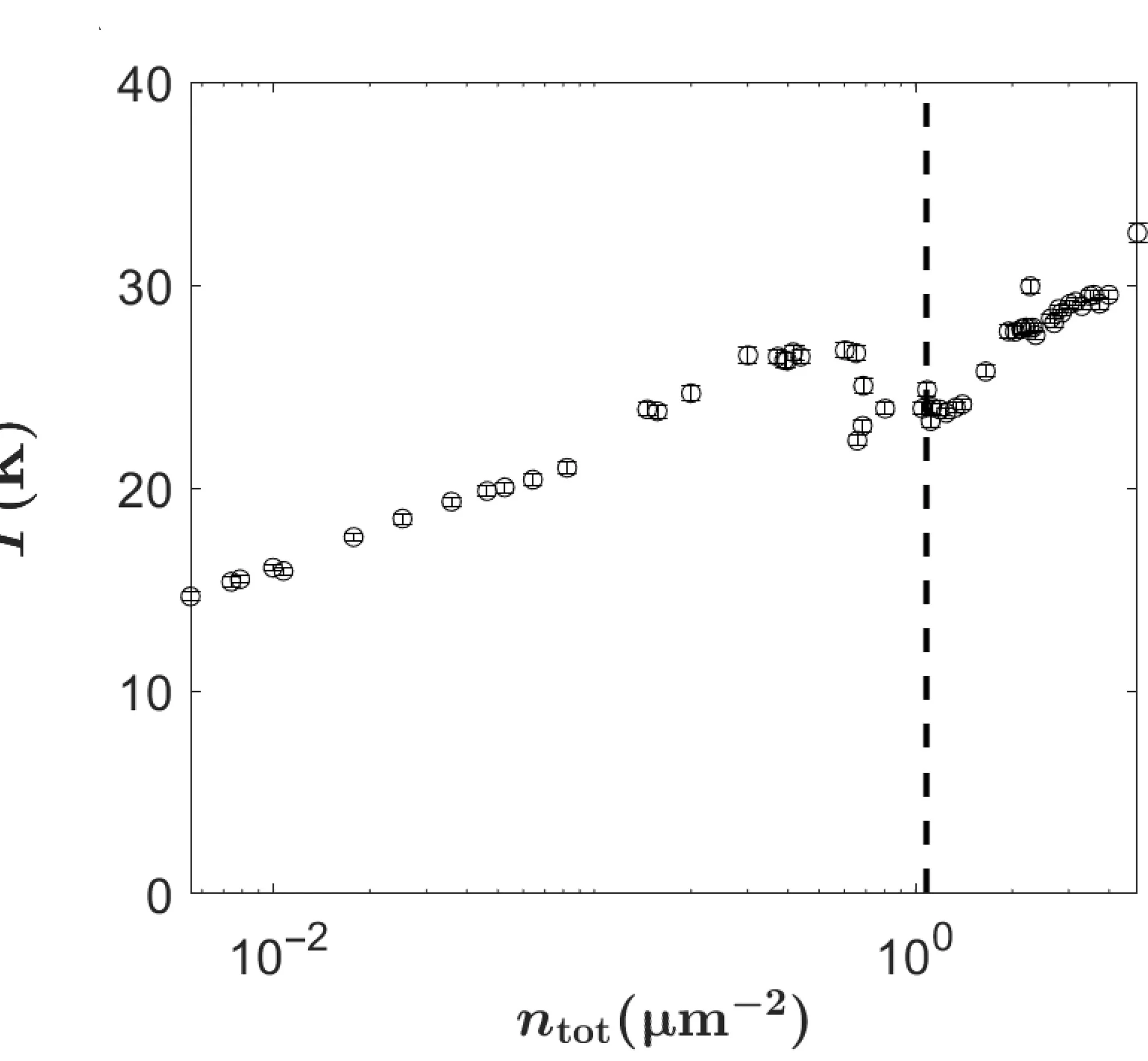 Open access visualization of Scatter Plot, Error Bars, Temperature, Chemical Potential
