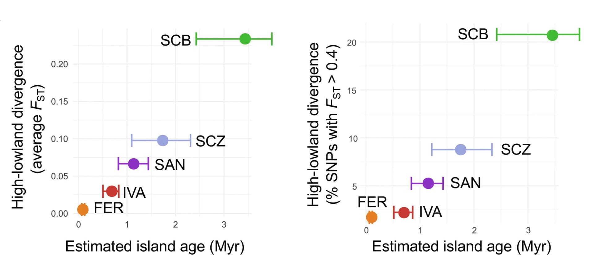 Open access visualization of Scatter Plot, Error Bars, Genetic Differentiation, Phylogenetic Relationships, Calosoma Species