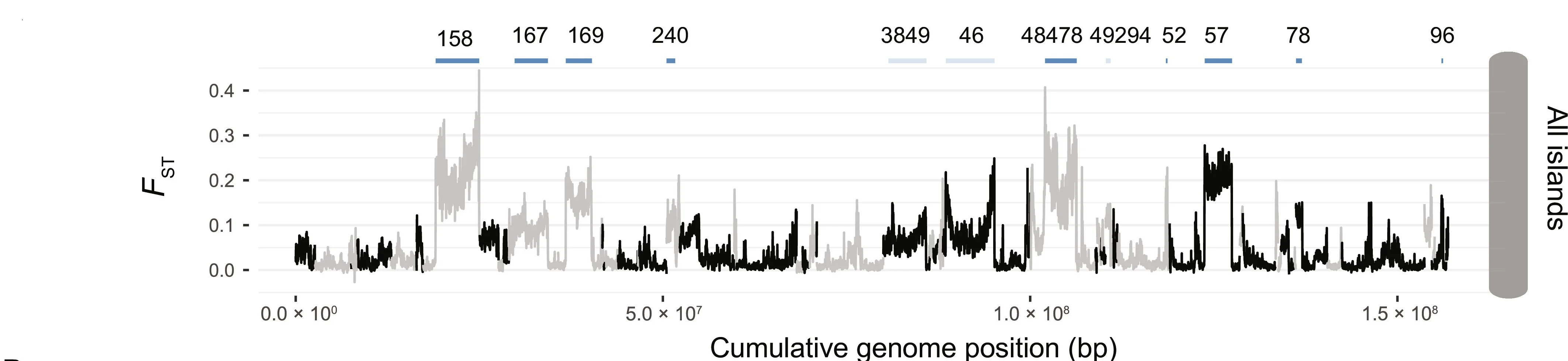 Open access visualization of Line Plot, Bar Plot, Genetic Differentiation, Highland Species, Lowland Species