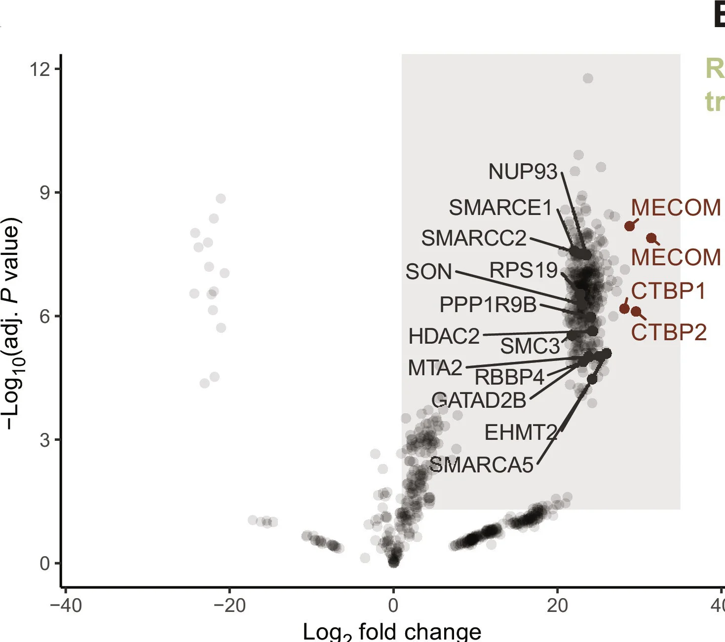Open access visualization of Volcano Plot, Scatter Plot, CTBP1, CTBP2, EVI1