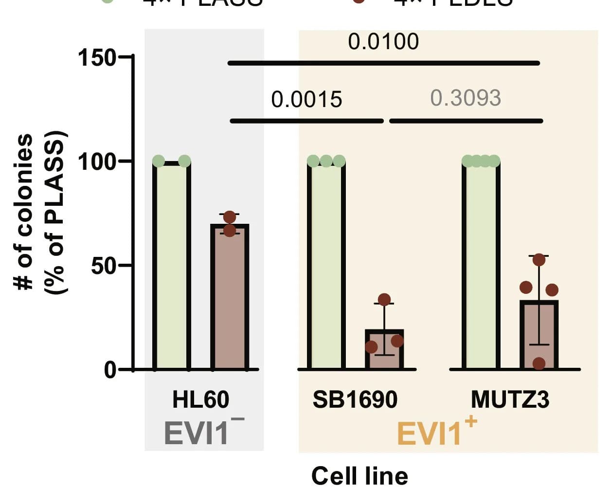 Open access visualization of Bar Plot, Error Bars, In Vivo, Growth Inhibition, EVI1-transformed