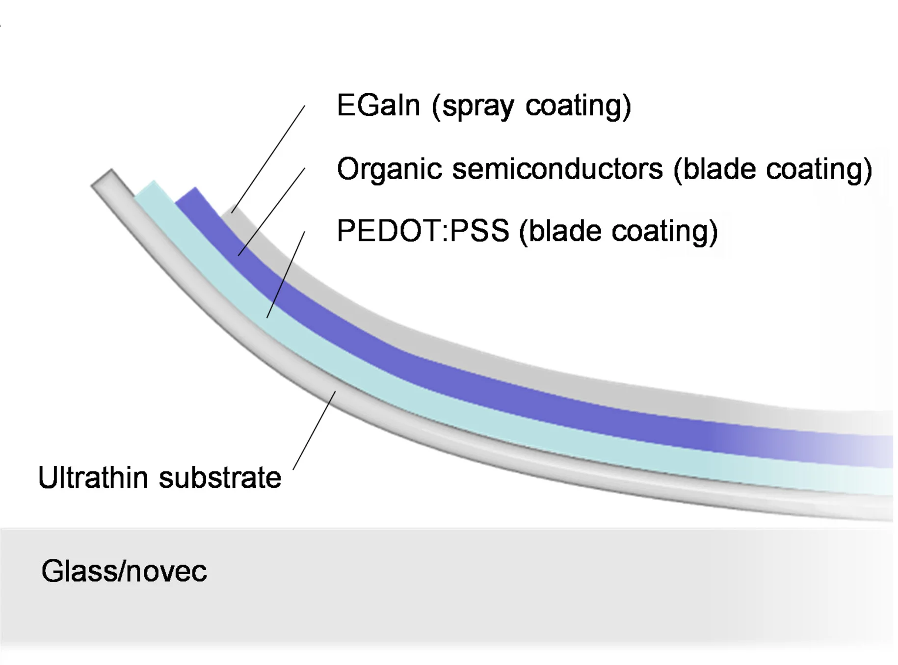 Open access visualization of Illustration, Device Structure, Materials