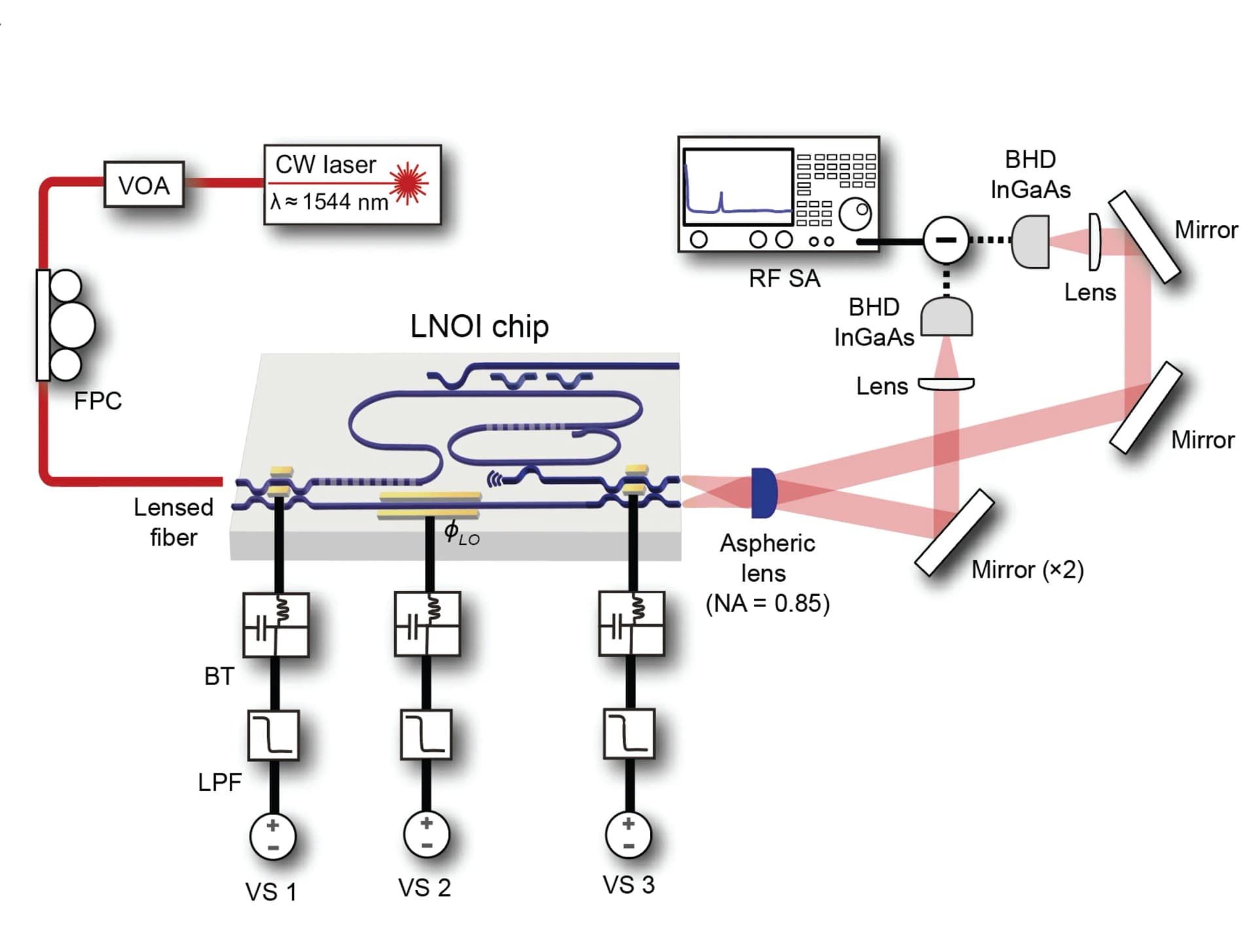 Open access visualization of Workflow, Flowchart, Illustration, Squeezing Measurement, Results