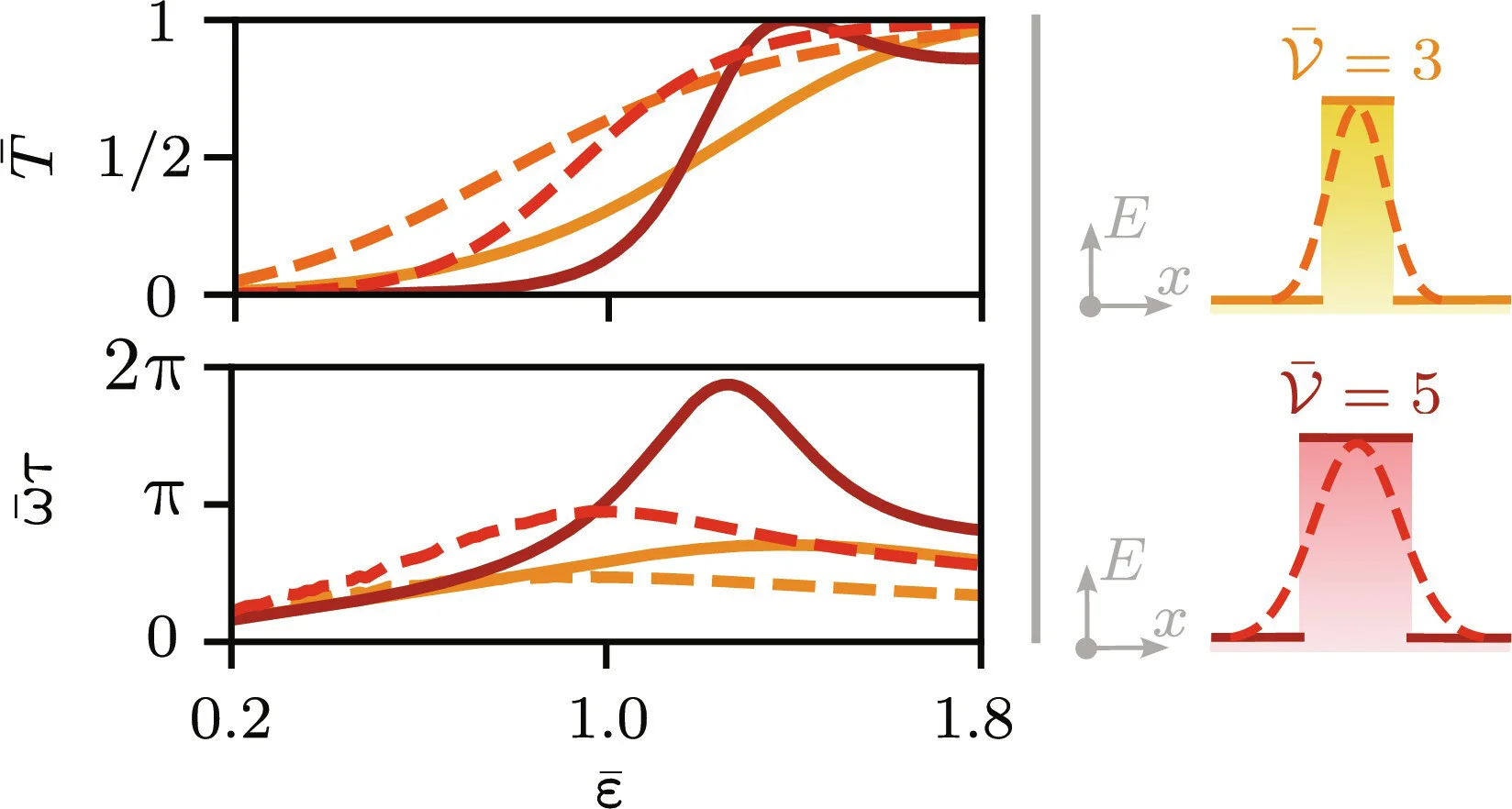 Open access visualization of Line Plot, Line Step, Illustration, Transmission, Tunneling Time