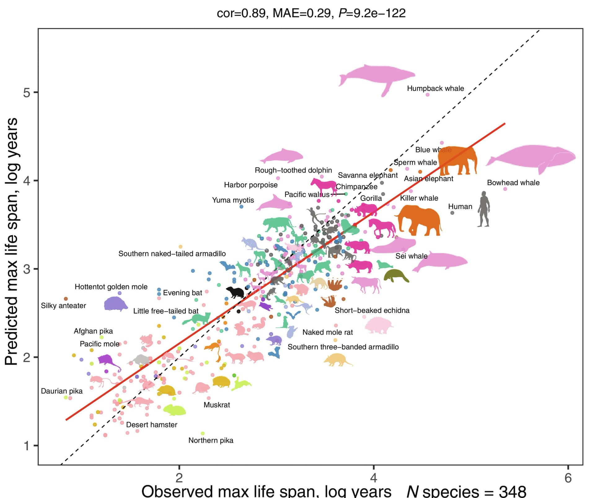 Open access visualization of Scatter Plot, Regression Plot, Multivariate Analysis, Life-History Traits, Epigenetic Predictors