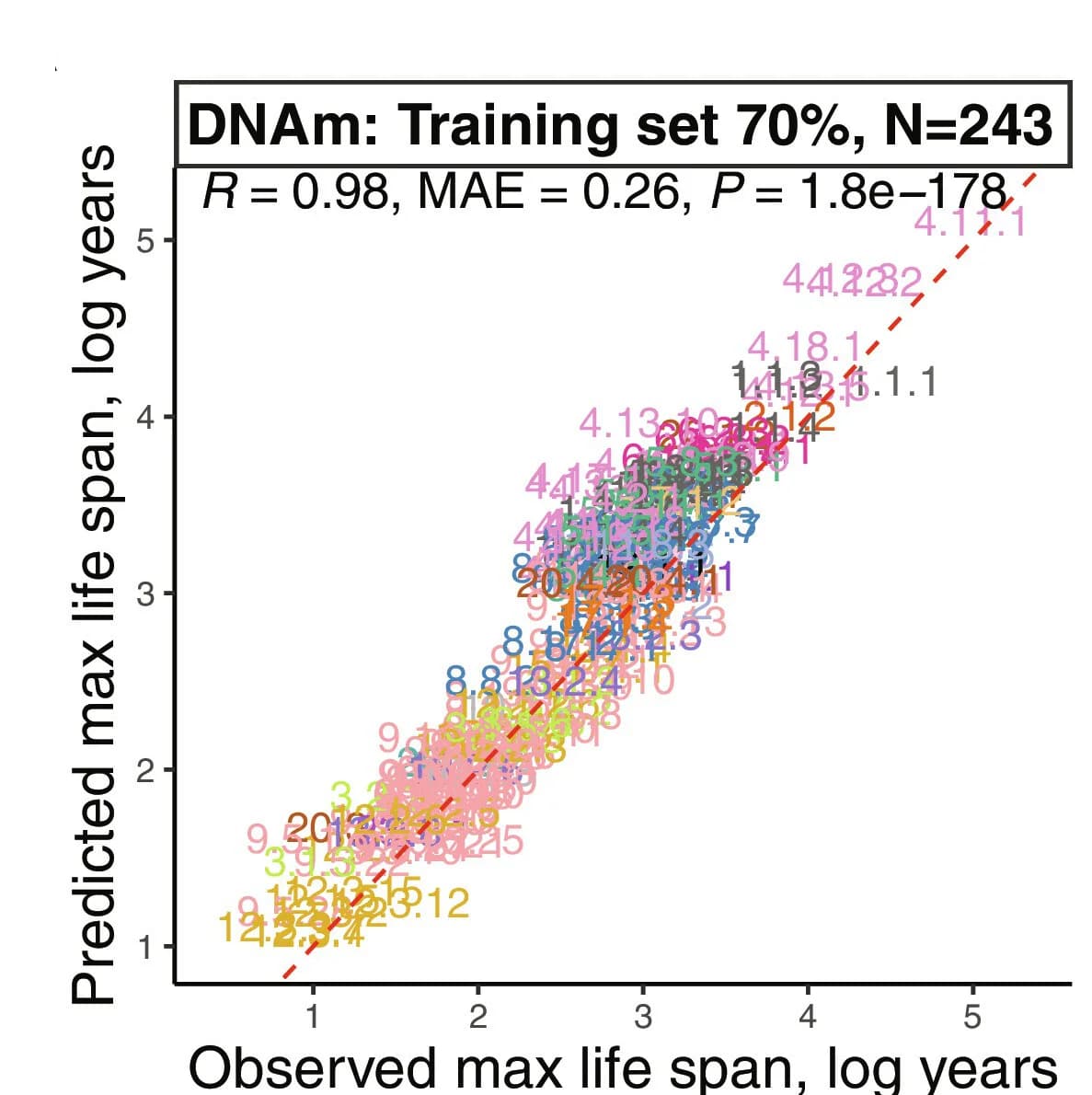 Open access visualization of Scatter Plot, Regression Plot, DNAm, Life-Span Predictor, Phylogeny-Based Predictor