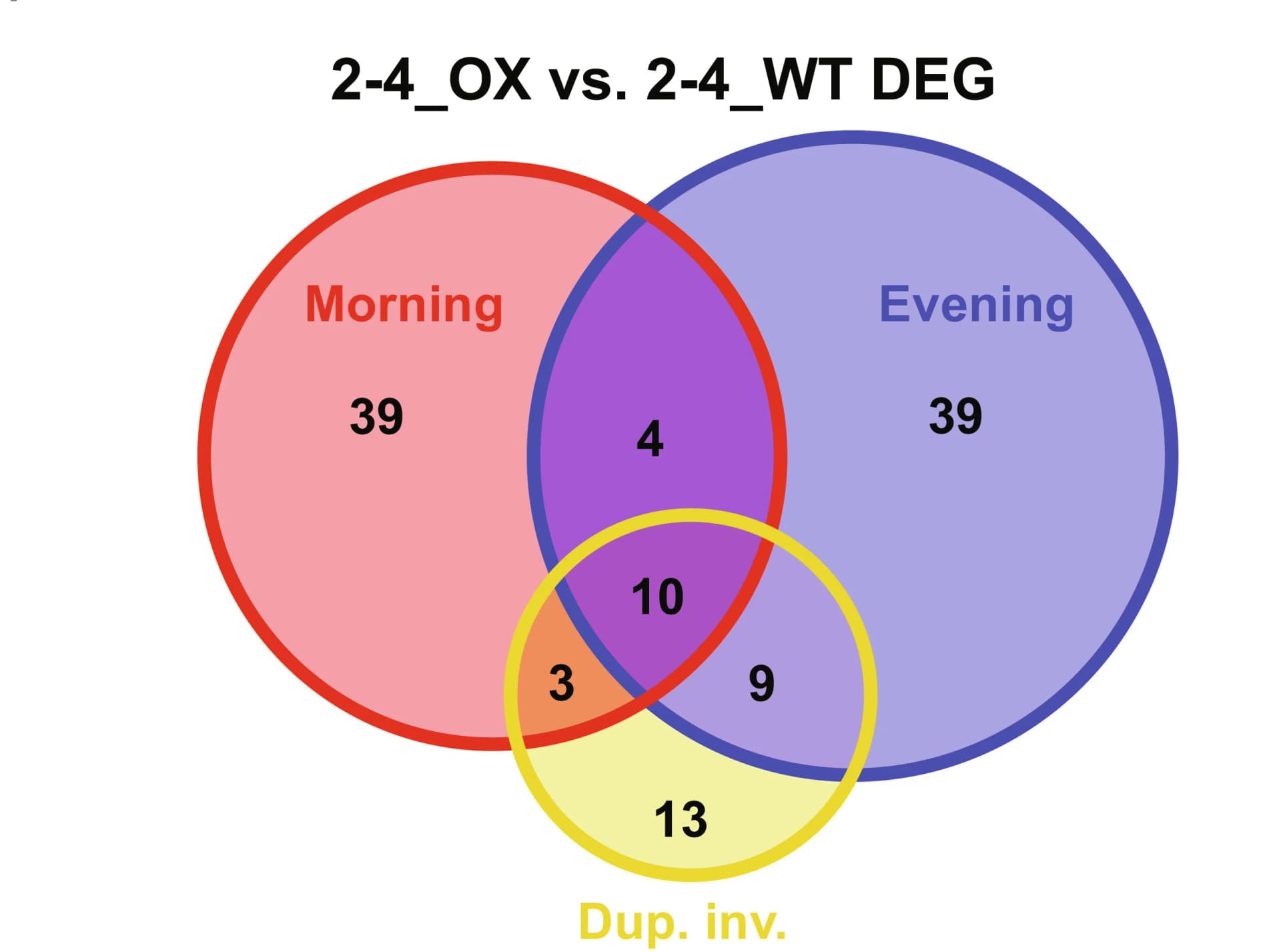 Open access visualization of Venn Diagram, Transcriptome analysis, Duplication, Inversion