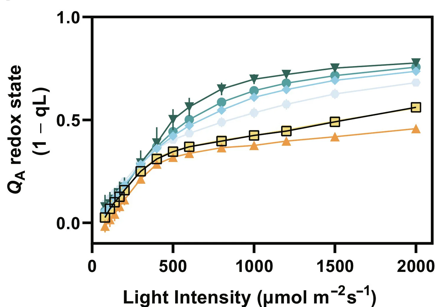 Open access visualization of Line Plot, Error Bars, QA Redox State, g sw, iWUE