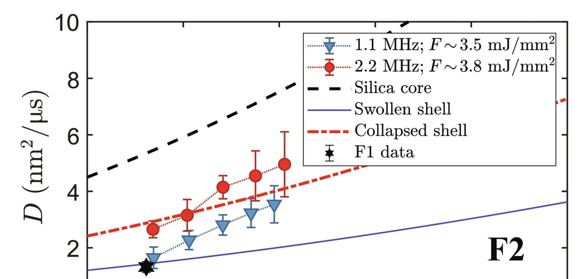 Open access visualization of Line Plot, Error Bars, Diffusion Constant, Samples, BIS