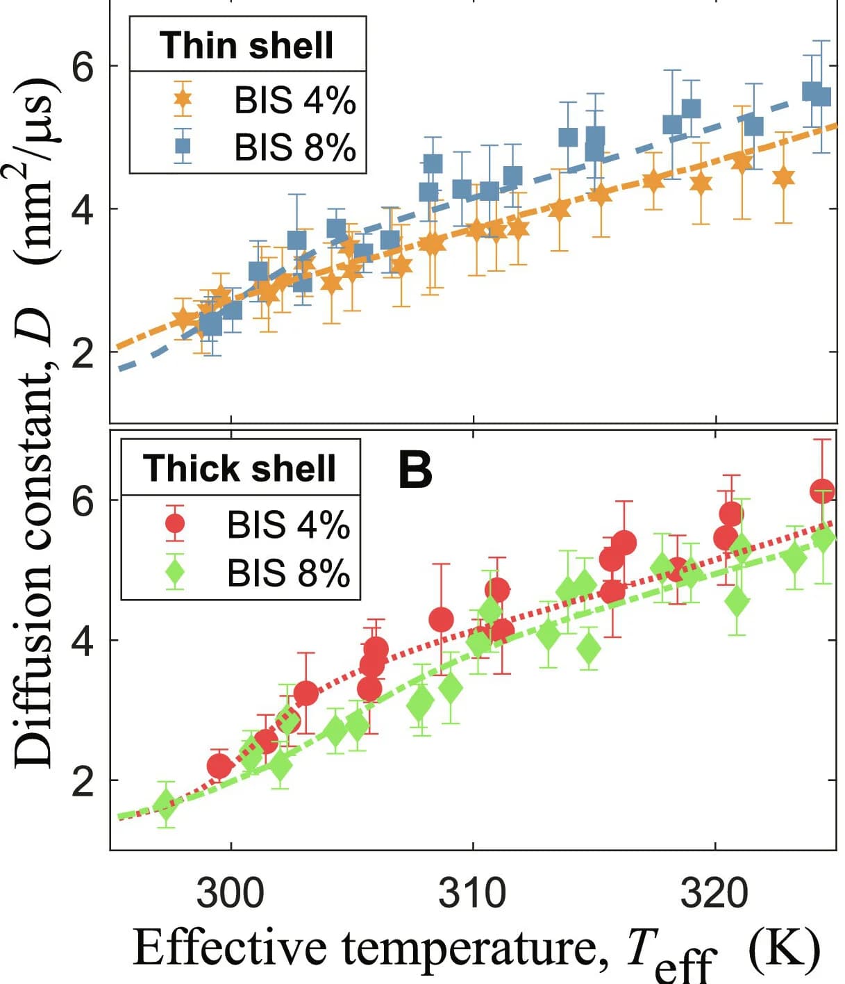 Open access visualization of Scatter Plot, Regression Plot, Error Bars, Fitted Models, Results