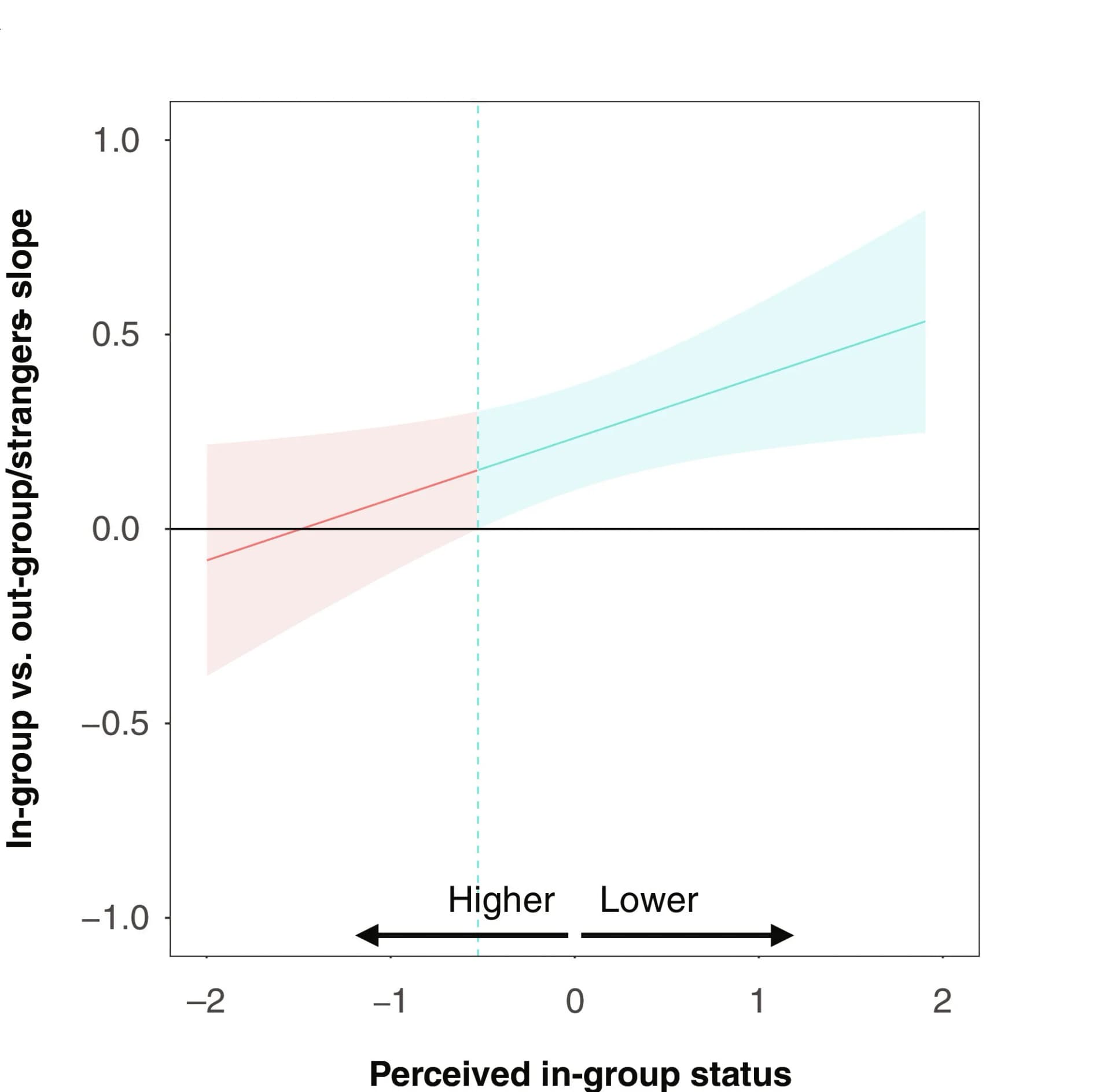 Open access visualization of Line Plot, Error Bars, In-group Status, Competition, Nasty Neighbor Effect