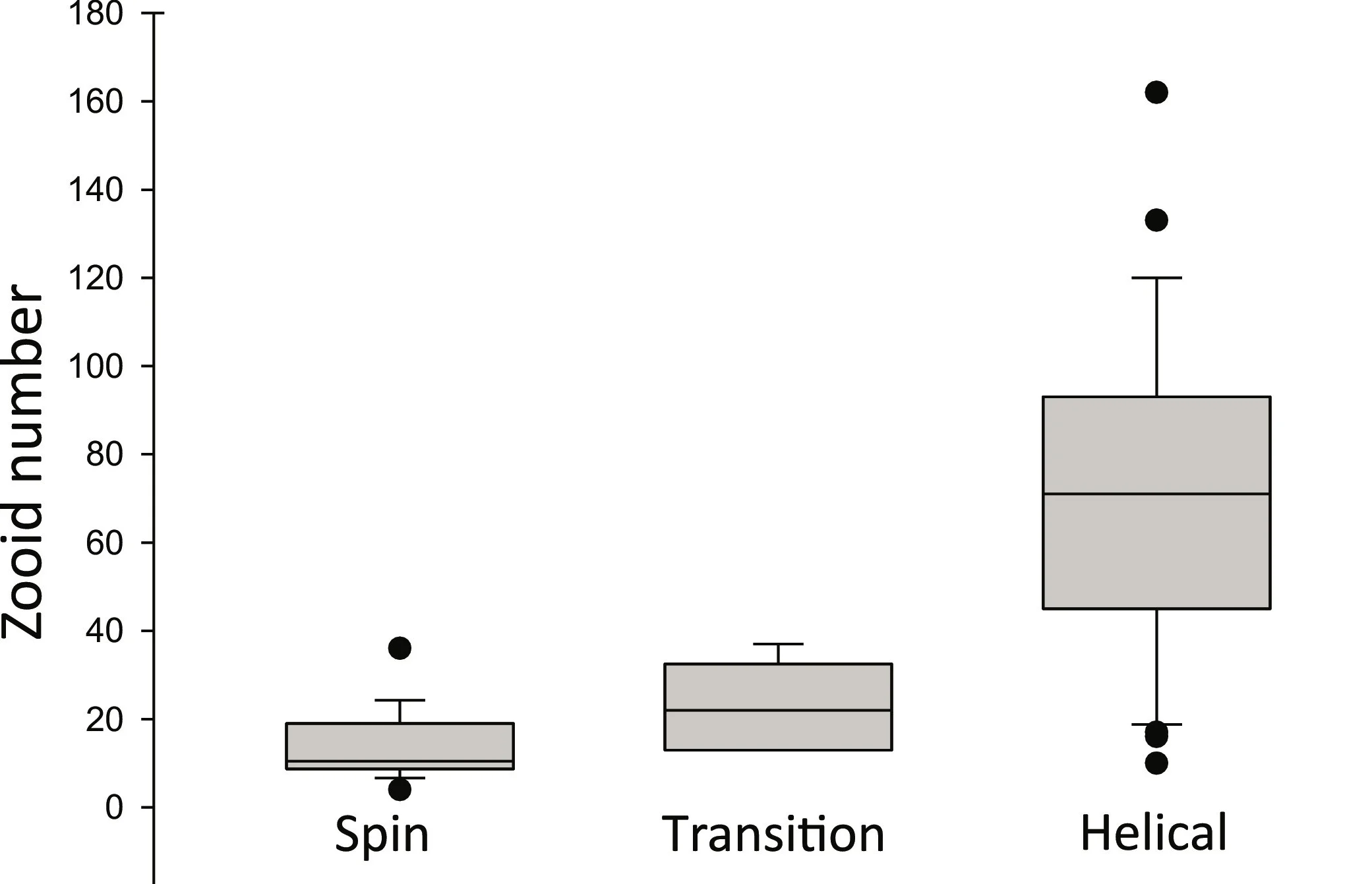 Open access visualization of Box Plot, Colony Size, Spinning, Helical Swimming