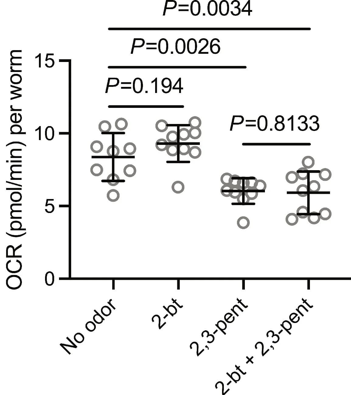 Open access visualization of Scatter Plot, Error Bars, AWC Neurons, UPR MT, OXPHOS